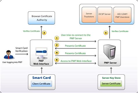 Problem The system could not log you on. . The smart card certificate used for authentication was not trusted